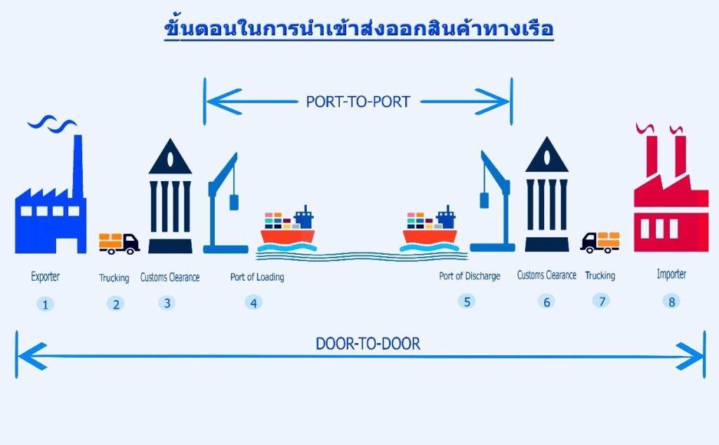 บริการขนส่งสินค้าทางเรือ - Bullet International Logistics